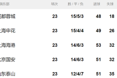 三度领先被绝平！申花主帅发布会破防，直言“想死的心都有”