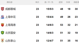 三度领先被绝平！申花主帅发布会破防，直言“想死的心都有”